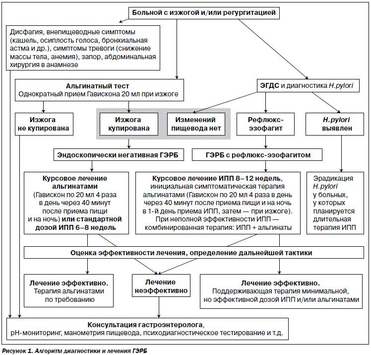 дифференциальная диагностика гастроэзофагеального рефлюкса. схема рефлюкса. гэрб рефлюкс эзофагит схема лечения. гастроэзофагеальная рефлюксная болезнь алгоритм диагностики. схемы лечения гэрб клинические рекомендации.