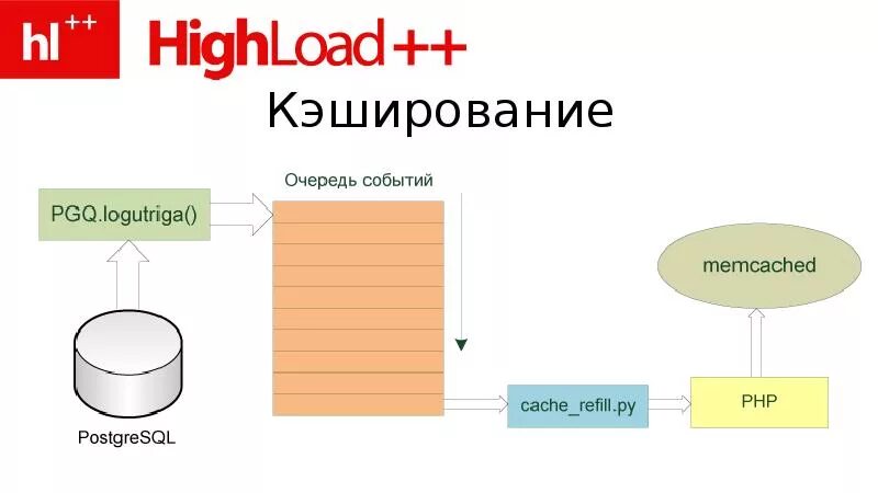 Memcached что это