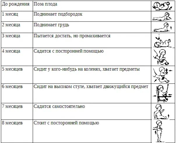 Порядок развития ребенка. Таблица развития ребенка по месяцам до года девочка. нормы развития малыша по месяцам таблица. нормы развития ребёнка по месяцам до 1. развитие ребёнка до года по месяцам таблица по месяцам.