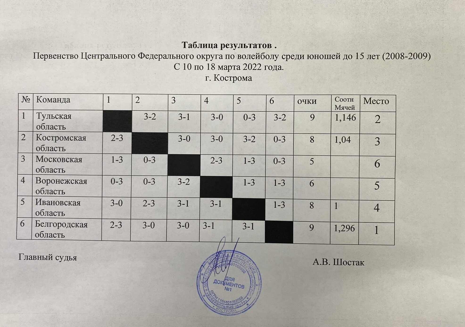 Кострома первенство россии по волейболу среди юношей. Таблица результатов по волейболу. Первенство России по волейболу среди юношей 2008-2009 2022. Первенство России по хоккею среди юношей 2008. Финал первенства России по волейболу среди девушек 2007-2008.