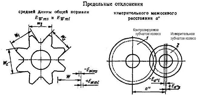 Межосевое расстояние колес. Отклонение длины общей нормали. Наименьшее отклонение средней длины общей нормали. Допуск на длину общей нормали зубчатого колеса таблица. Отклонение межосевого расстояния.