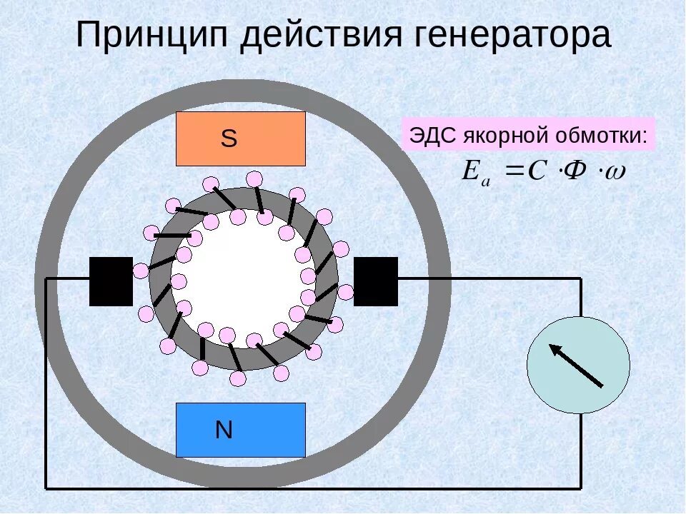 Генератор картинок. ЭДС якоря генератора постоянного тока. ЭДС вырабатываемая генератором зависит от. Генератор импульсов ЭДС 7.