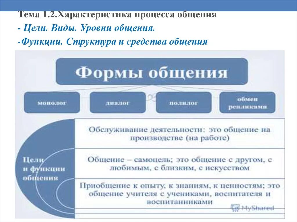 Характеристика процесса общения. Структура и функции коммуникации. Функции процесса общения. Виды и формы общения.