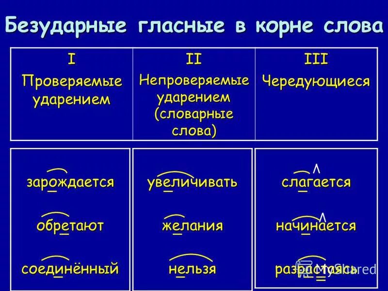 Видели безударная гласная. Безударные гласные в корне слова проверяемые ударением. Безударные проверяемые корневые гласные. Безударные гласные, проверяемые ударением, не проверяемые ударением.. Безударная гласная проверяемая ударением.