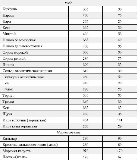Рыба горбуша пищевая ценность. Рыба горбуша калорийность. Таблица полезных веществ в рыбе. Горбуша пищевая ценность. Минтай сколько калорий в 100 граммах