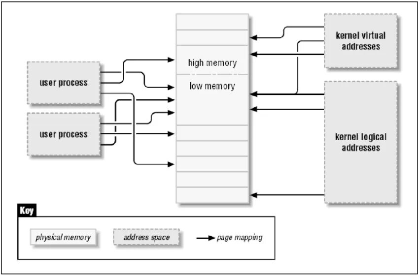 Linux memory. Управление памятью в linux. управление памятью в ос linux. управление памятью в linux кратко. виртуальная память в linux.