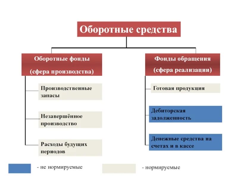 Какие средства относятся к оборотным. Оборотные производственные фонды и фонды обращения. К фондам обращения относятся. К оборотным фондам сферы производства относятся. Фонды обращения готовая продукция.