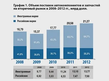 График рынка автозапчастей