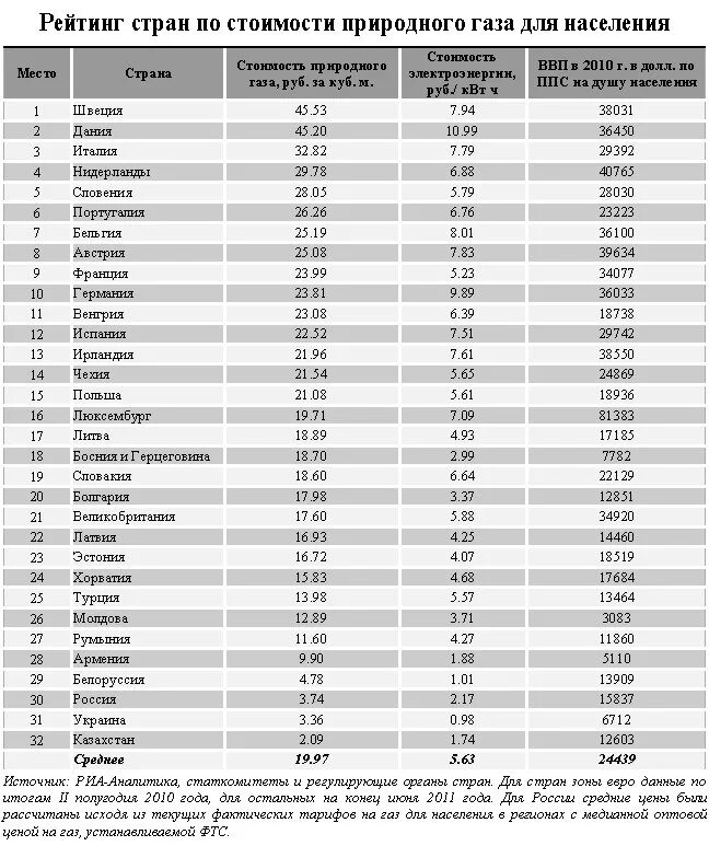 Руб 1 м3. Рейтинг стран. КУБОМЕТР газа для населения. Рейтинг европейских стран по стоимости газа. Сколько стоит куб газа.