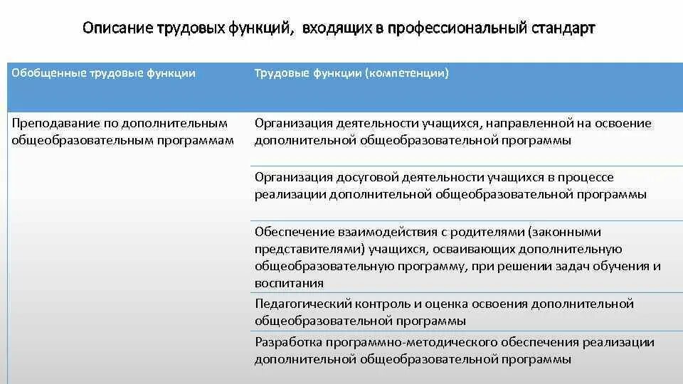 Функции дополнительного профессионального образования. Трудовые функции входящие в профессиональный стандарт. описание трудовых функций входящих в профессиональный стандарт. функции трудовой функции. наименование трудовой функции.
