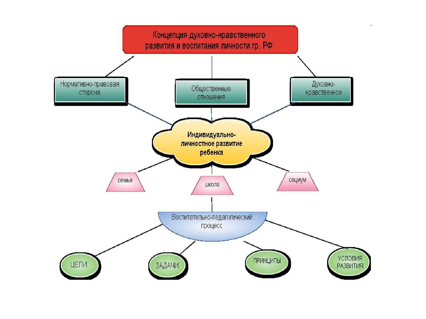 Нравственное воспитание схема. Схема духовно-нравственное воспитание школьников. Нравственное воспитание схема. Схема методы нравственного воспитания дошкольников. Блок схема нравственное воспитание.
