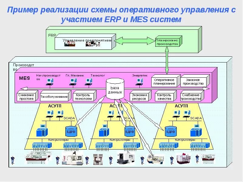 Внедрение систем управление предприятием. Система оперативного управления производством mes. структура mes системы. структурная схема mes системы. архитектура mes систем.