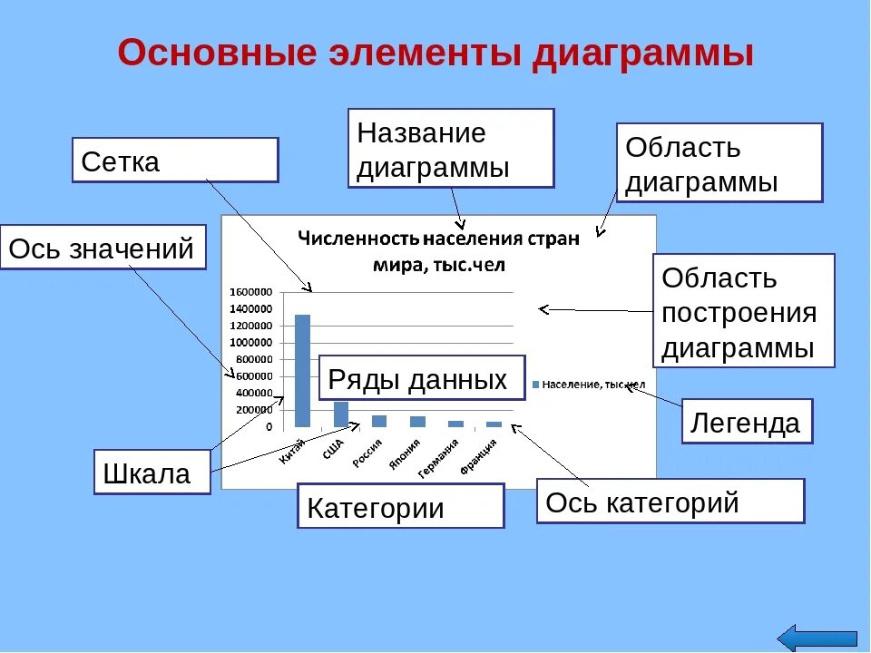 Основные элементы диаграммы