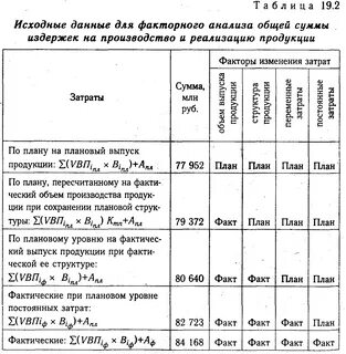Анализ себестоимости реализованной продукции