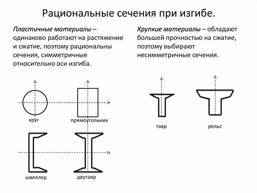 Прочность трубы на изгиб. Рациональные формы сечений при изгибе. Рациональные формы поперечных сечений балок. Рациональная форма поперечного сечения сжатого стержня. Рациональная форма поперечного сечения балки при изгибе.