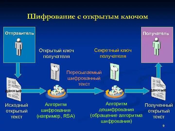 Схема шифрования с открытым ключом. Шифрование методом публичного ключа. Схема 2 шифрование с открытым ключом. Криптографический алгоритм с открытым ключом. Клиент отправитель