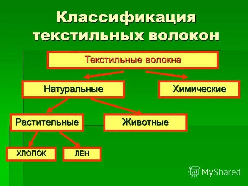 Растительные текстильные волокна. Классификация текстильных волокон растительного происхождения. Растительные текстильные волокна. Классификация текстильных волокон химические волокна. Текстильные волокна натуральные и искусственные.