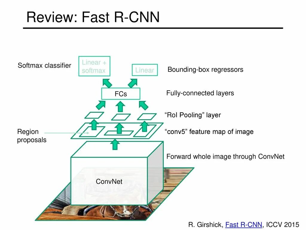 Fast RCNN архитектура. Архитектура faster r-CNN. Object Detection faster RCNN. Mask RCNN архитектура. Line bound