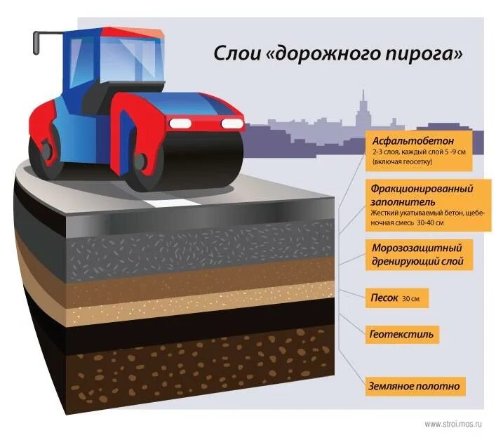 Материалы дорожного покрытия. Схема укладки асфальтобетонного покрытия. Схема слоев асфальтобетонного покрытия. Послойная схема укладки асфальта. Толщина слоев асфальтобетонного покрытия.