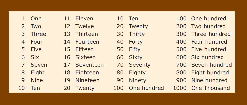 Как пишутся цифры от 1 до 100 на английском языке. Как пишется цифры по английскому от 1 до 100. Цифры на английском до 100 с транскрипцией. Цифры на английском от 1 до 1000.