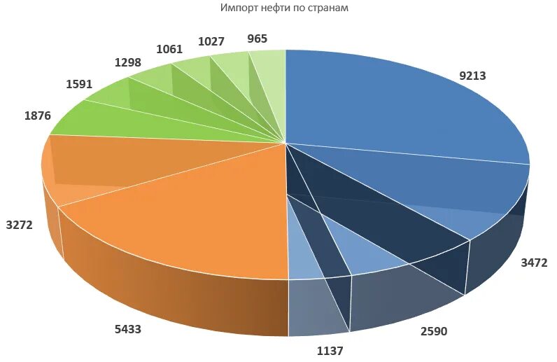 Страны по импорту газа. Основные страны импортеры нефти. Страны импортеры нефти и газа. Крупные импортеры нефти. Импорт Российской нефти по странам.