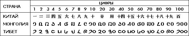 Посчитай на китайском от 1 до 20. Современные китайские цифры. Монгольские цифры. Китайский алфавит цифры. Цифры на монгольском языке.