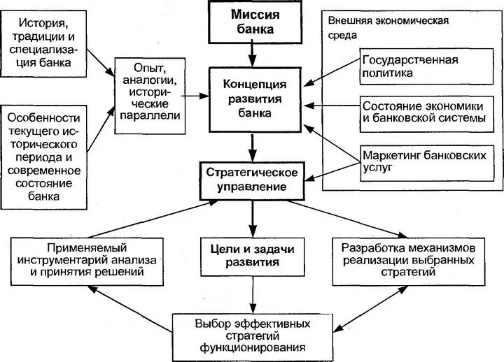 Разработать кредитную политику банка. Схема формирования стратегий развития банка. Цели и стратегии банка. Схема целей банка. Стратегические цели банка.