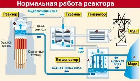 Радиационный реактор