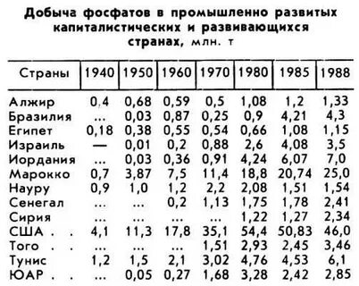 Добыча фосфоритов страны