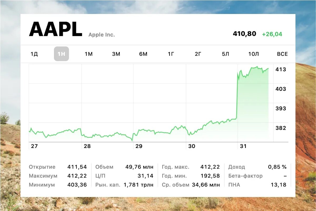 Акции компании Apple. Акции Apple график. Стоимость акций Эппл. Состояние компании Apple.