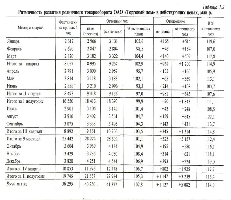 В первом квартале прошлого года. Динамика товарооборота таблица розничной торговли. Анализ розничного товарооборота таблица. Анализ товарооборота торгового предприятия таблица. Анализ розничного товарооборота квартал.