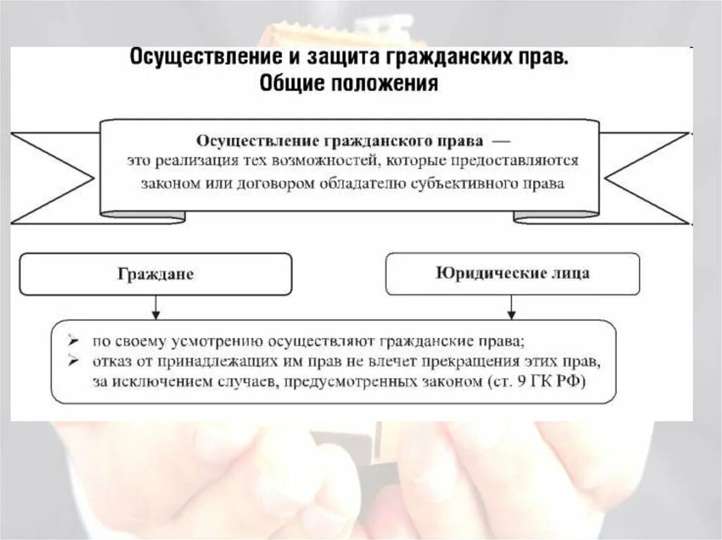 Принципы осуществления субъективных гражданских прав схема. Способы осуществления и защиты гражданских прав. Способы осуществления гражданских прав схема. Схема сроки защиты гражданских прав. Право доступа в гражданском праве