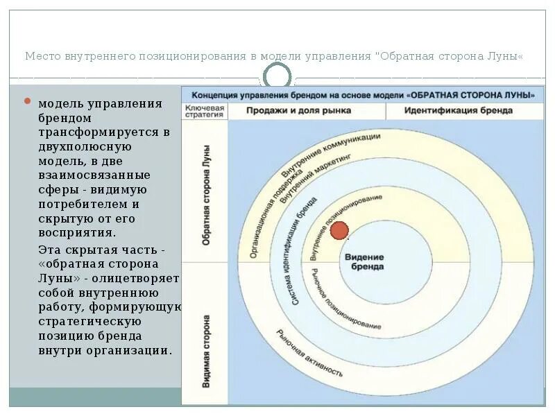 Маркетинговая позиция. Разработка позиционирования бренда. Концепция позиционирования. Схема позиционирования. Концепция позиционирования в маркетинге.