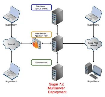 Multiple servers