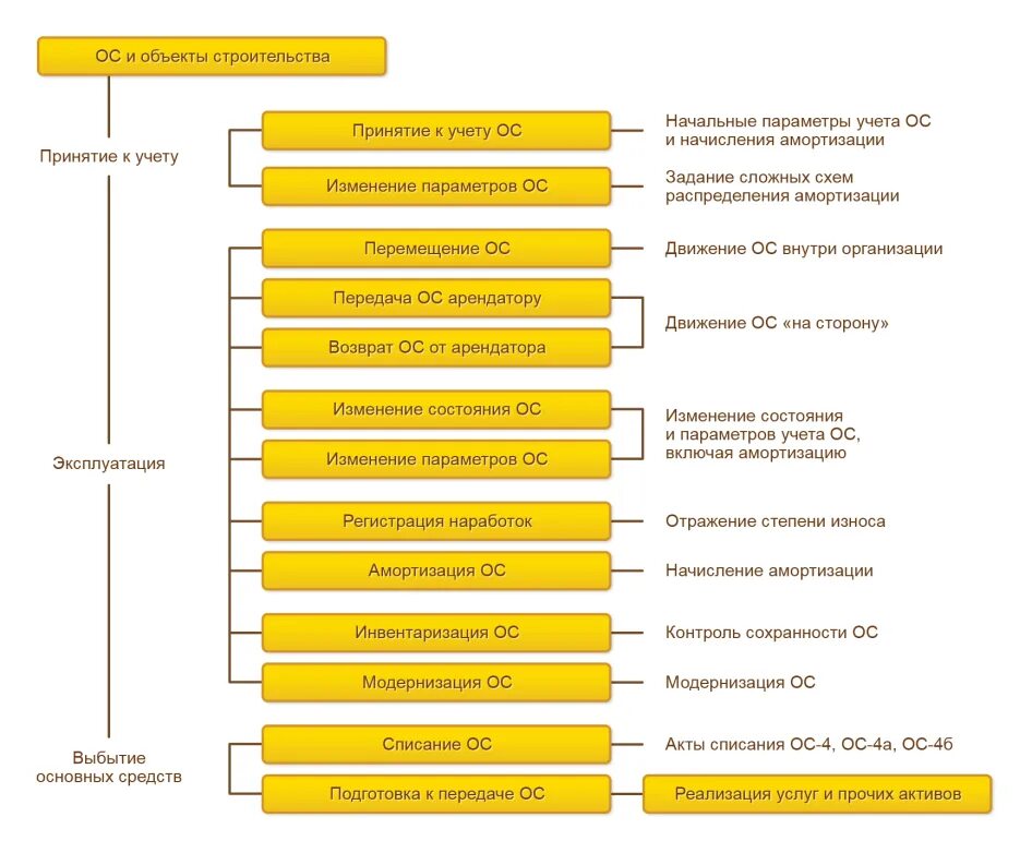 Ведение производственного учета. Схема складского учета в 1с ERP. Схема движений документов в 1с ERP. Схема документооборота при учете основных средств. Автоматизация бухгалтерского учета схема 1с.