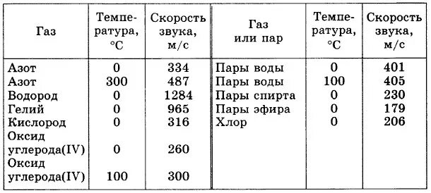 Скорость звука. Скорость звука в газе. Скорость звука в средах таблица. Скорость звука в жидкостях таблица.