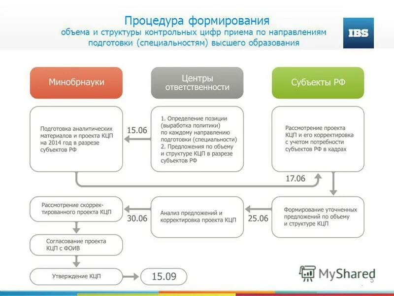 Письмо об уценке товара. Порядок предъявления и удовлетворения рекламаций. Абхазия нефть. Протокол согласования образец. Презентация согласования объема контрольных цифр приёма.