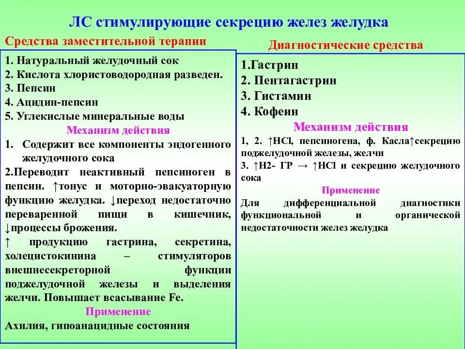 Препараты влияющие на секрецию желез желудка. Средства, влияющие на секрецию желёз желудка. Средства заместительной терапии при гипосекреции желудочных желез. Классификация препаратов, понижающих секрецию желез желудка.