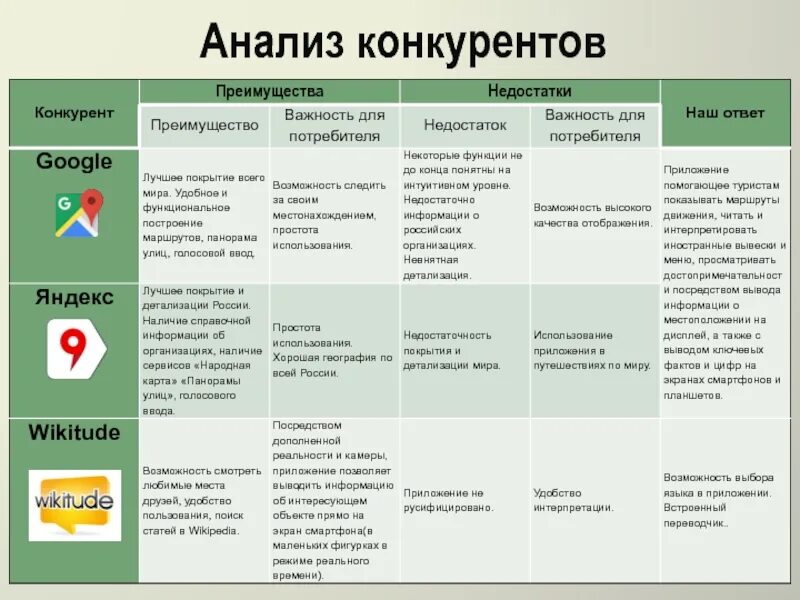 Анализ конкурентов таблица маркетинг. Конкурентный анализ продукта. Конкурентный анализ конкурентов. Анализ конкурентов в маркетинге.