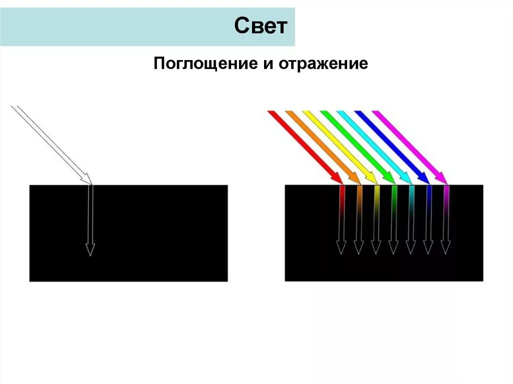 Поглощает лучи света. Поглощение света цвета. Поглощение и отражение света. Отражение цвета. Свет поглощение и отражение.