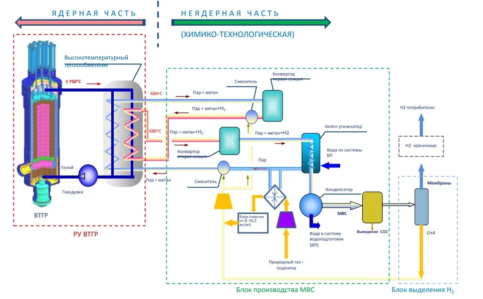 Высокотемпературная обработка метана. Схема производства водорода из метана. Схема установки производства водорода. Технологическая схема производства водорода из метана. Схема производства водорода методом электролиза.