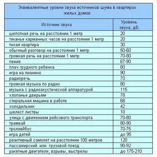 Уровень звукового давления 40