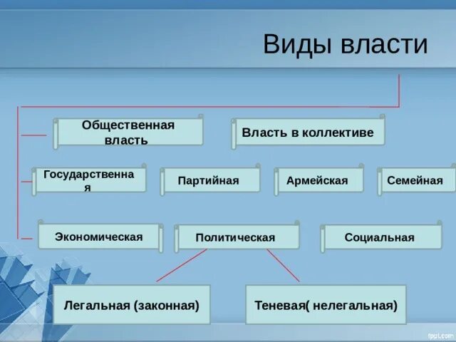 Организации и функционирования публичной власти. Виды власти. виды общественной власти. общественная власть это. типы социальной власти.
