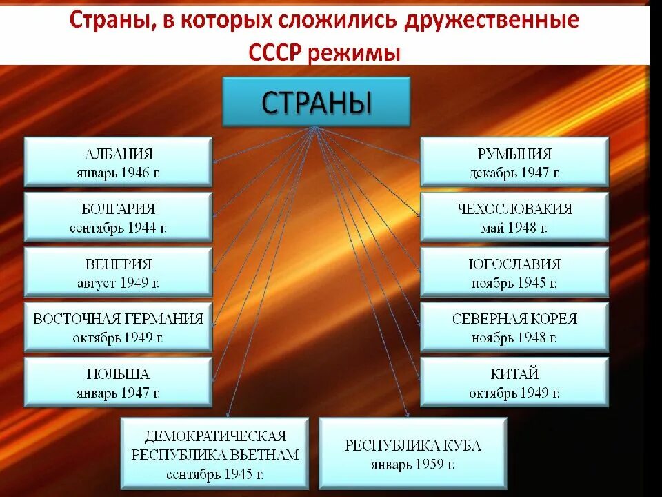 Международные отношения во второй половине XX – начале XXI В.. Международные отношения во 2 половине 20 века. Международные отноешния во второй половине 20 век. Международные отношения во второй половине XX В..