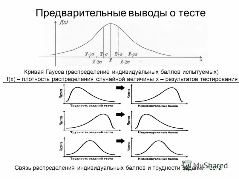 D тест результат. Кривая Гаусса. Распределение результатов теста. Гауссовская распределение.