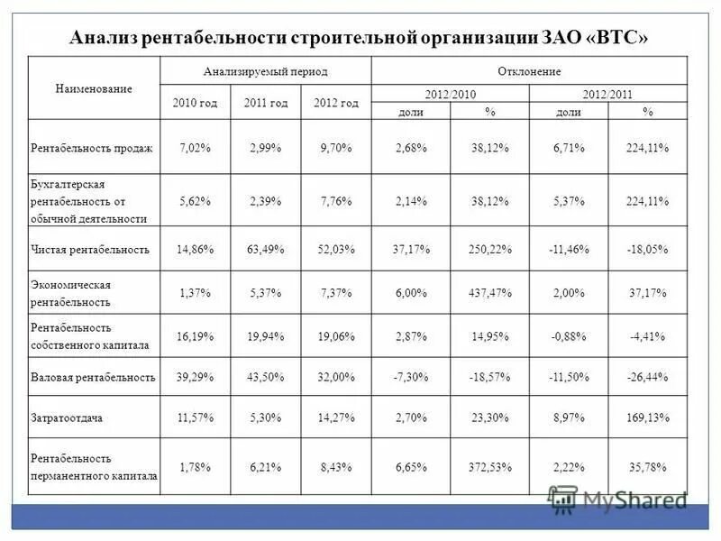 Результат строительной деятельности. Рентабельность строительной организации. Анализ рентабельности организации. Прибыльность строительной компании. Финансовый анализ доходности.