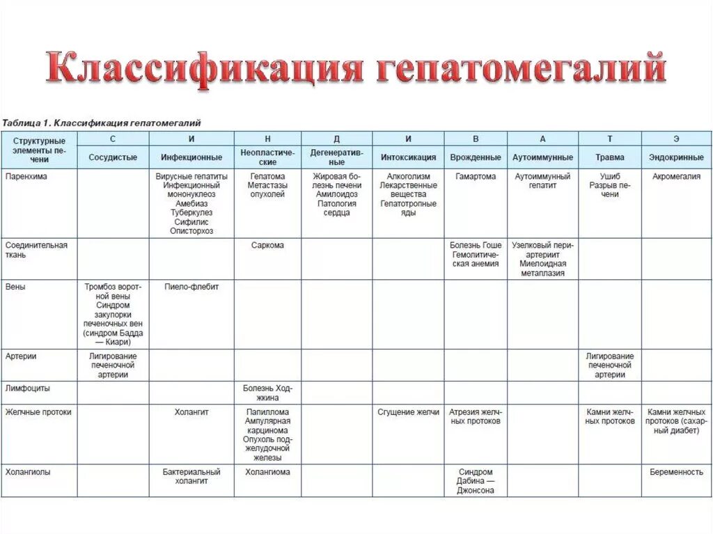 Дифференциальный диагноз гепатомегалии. Дифференциальная диагностика синдрома гепатомегалии.. Синдром гепатомегалии дифференциальный диагноз. Дифференциальная диагностика по синдрому гепатомегалии.