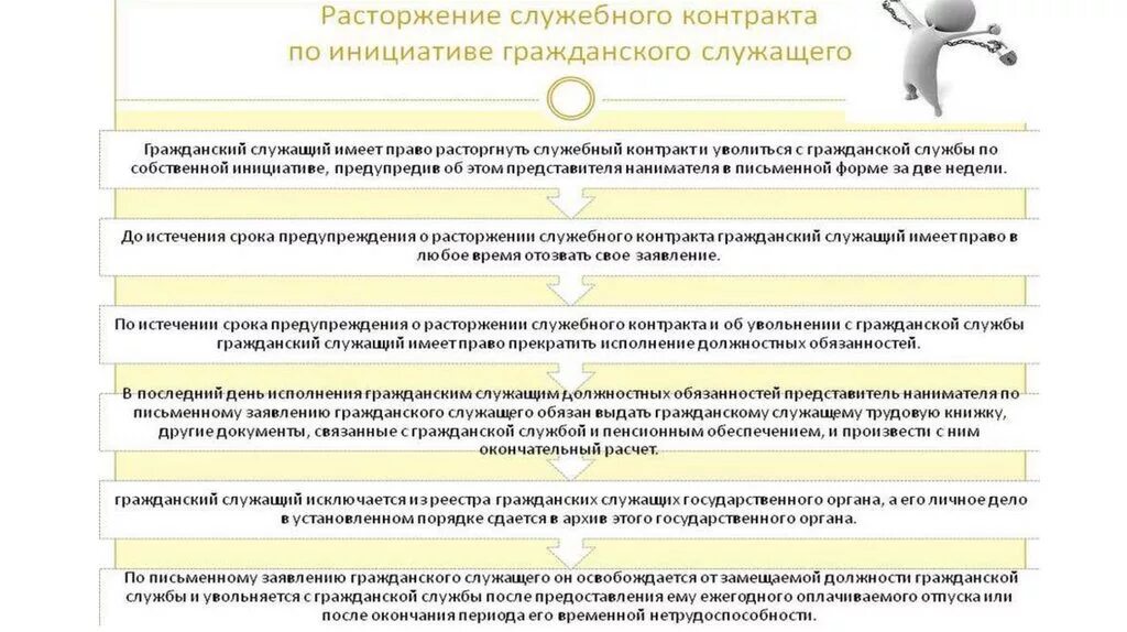 Об изменении существенных условий служебного. Расторжение служебного контракта. Расторжение / прекращение служебного контракта. Служебный контракт гражданского служащего. Прекращение служебного контракта гражданского служащего.