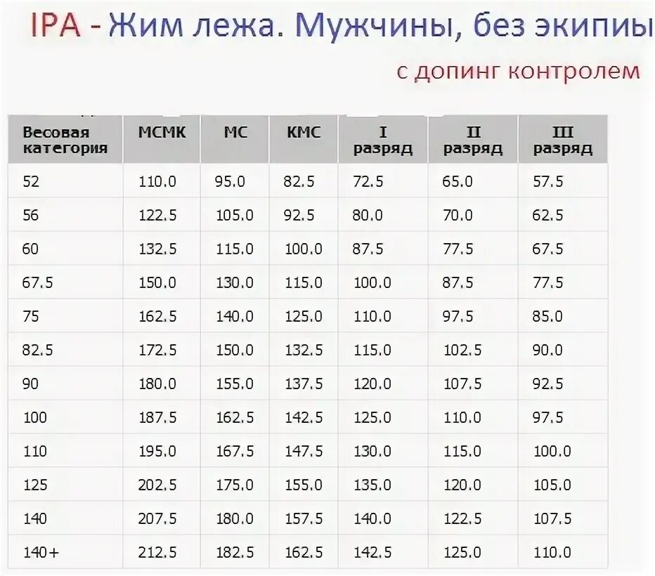 Мс по жиму. Таблица КМС жим лежа. Разрядная таблица по жиму лежа без экипировки. Жим штанги таблица разрядов. IPF нормативы жим лежа.