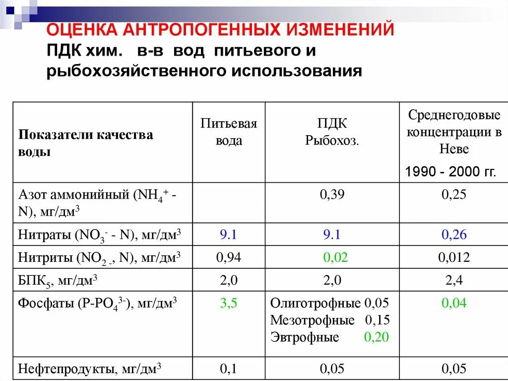 Предельно допустимая концентрация вещества в воде. ПДК нитратов в воде рыбохозяйственного назначения. Нормы ПДК сброс сточных вод для рыбохозяйственных водоемов. ПДК. Качество воды для рыбохозяйственных водоемов.